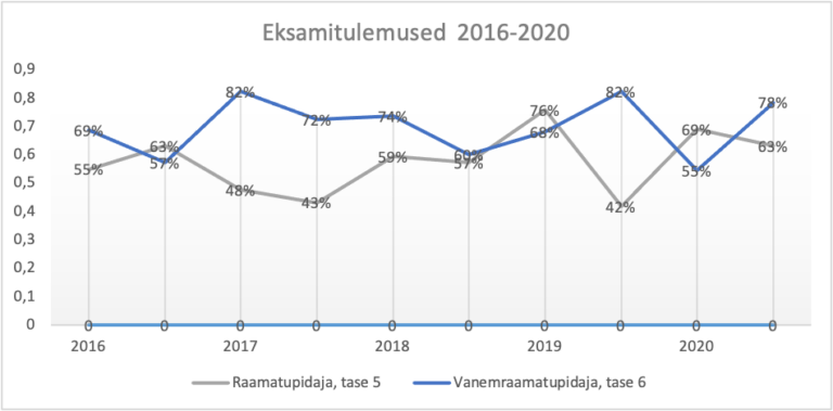 ERK kutseeksam 2