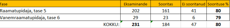 Kutseeksam 2022